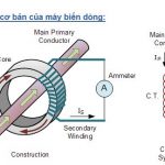 Cấu tạo cơ bản và nguyên lý hoạt động của máy biến dòng